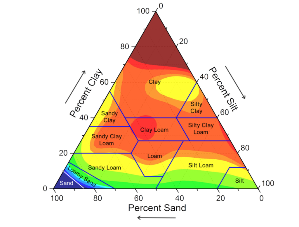 The Dirt on Soil West Coast Nut