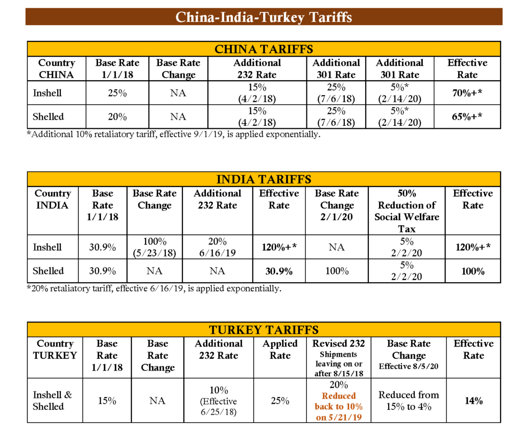 Tariffs and Trade Barriers What to Expect in 2021 West Coast Nut