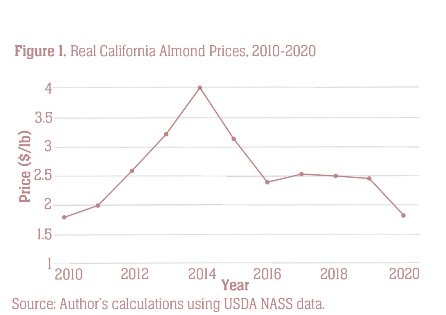 The Outlook for California’s Almond Market West Coast Nut