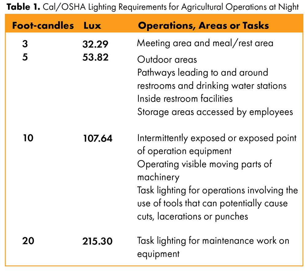 Cal/OSHA’s Nighttime Lighting Requirements For Ag Are Final; Are You in